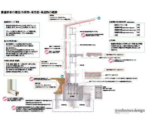 外断熱・高気密・遮熱住宅は省エネです