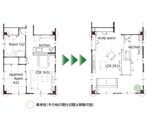 増改築のしやすさ